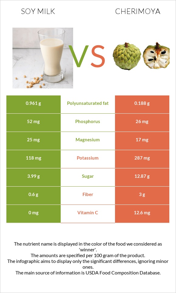 Soy milk vs Cherimoya infographic