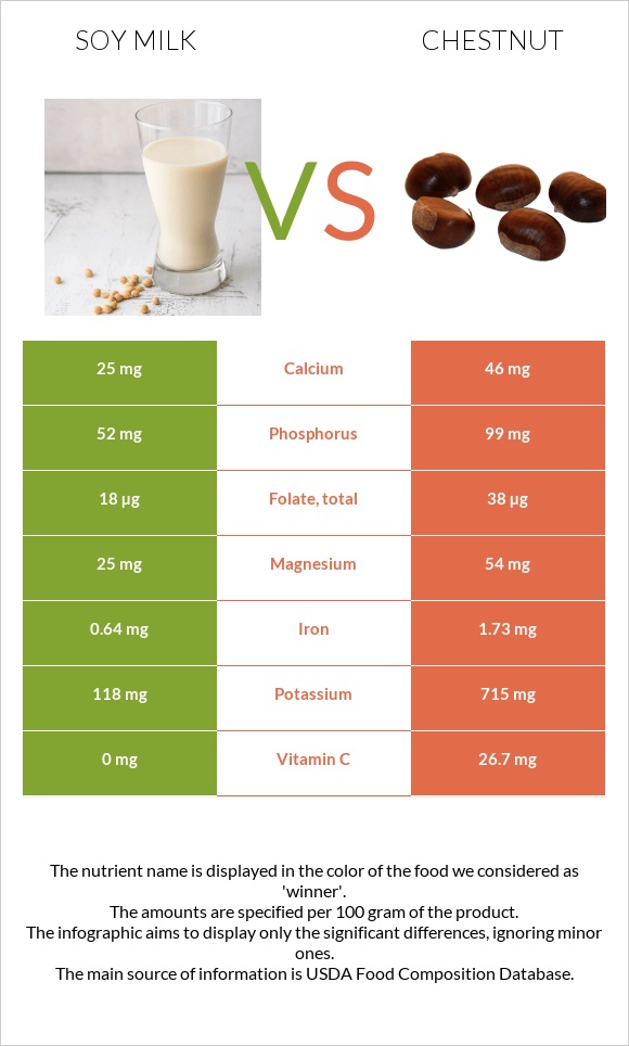 Սոյայի կաթ vs Շագանակ infographic