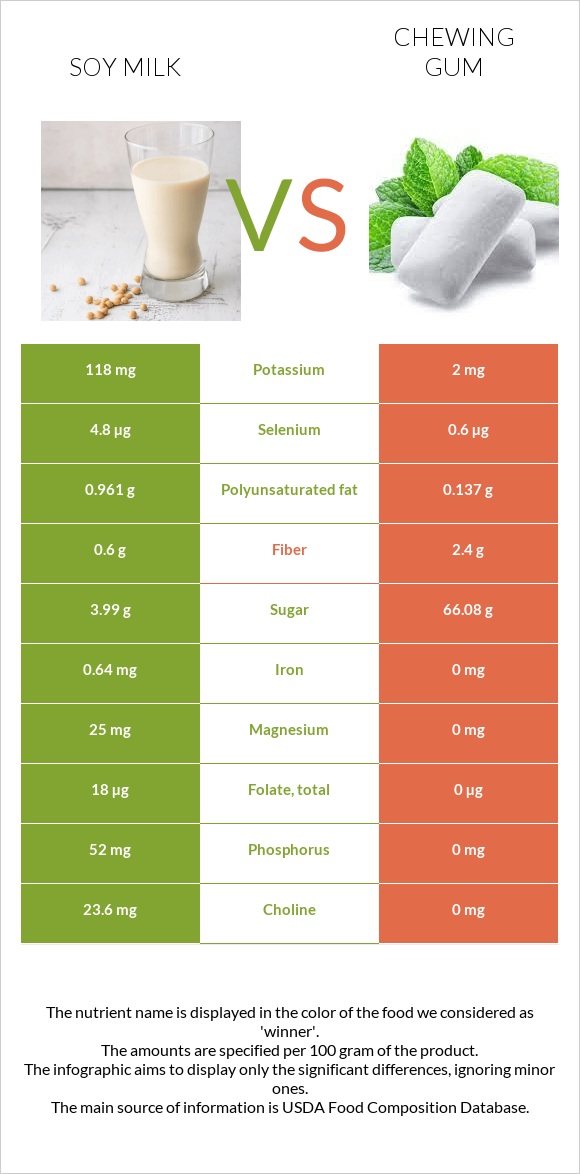 Soy milk vs Chewing gum infographic