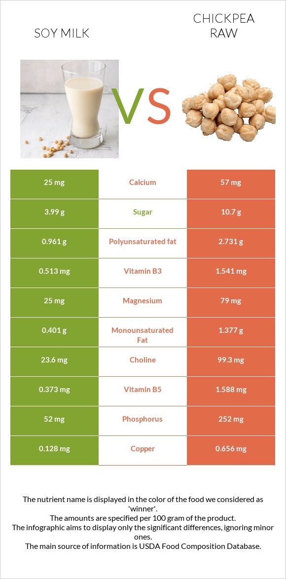 Soy milk vs Chickpea raw infographic