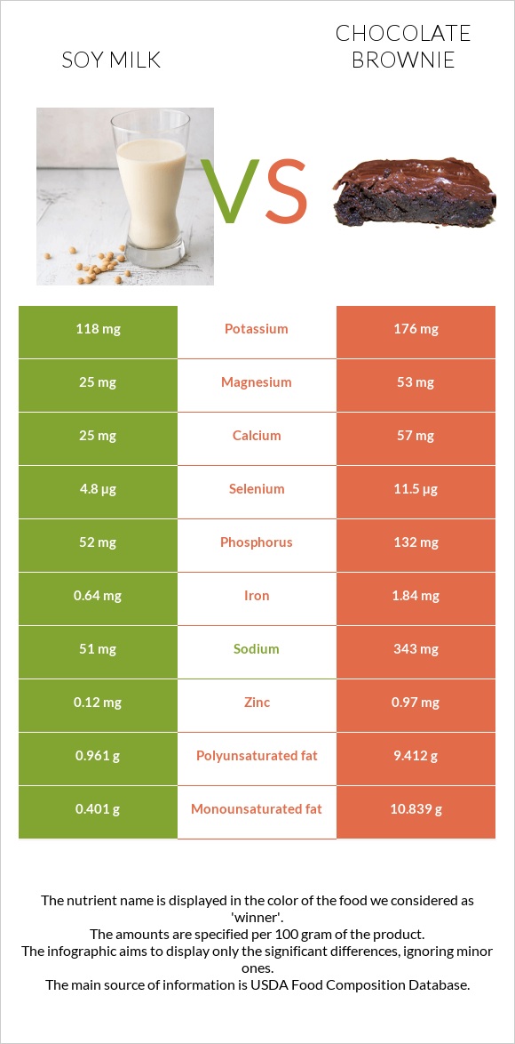 Soy milk vs Chocolate brownie infographic