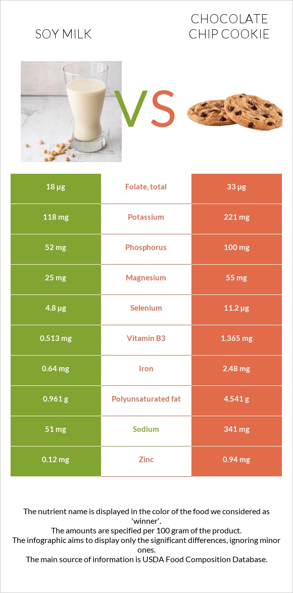 Soy milk vs Chocolate chip cookie infographic