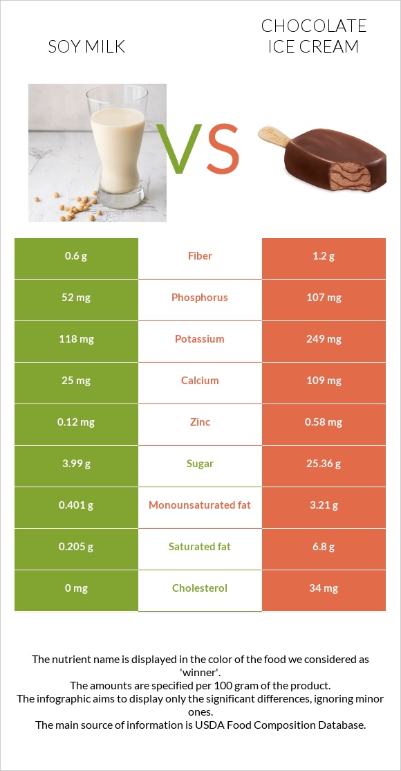 Soy milk vs Chocolate ice cream infographic