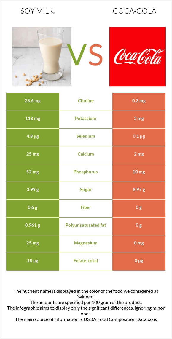 Soy milk vs Coca-Cola infographic