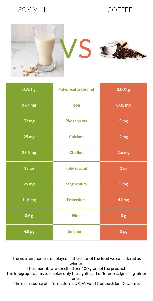 Սոյայի կաթ vs Սուրճ infographic