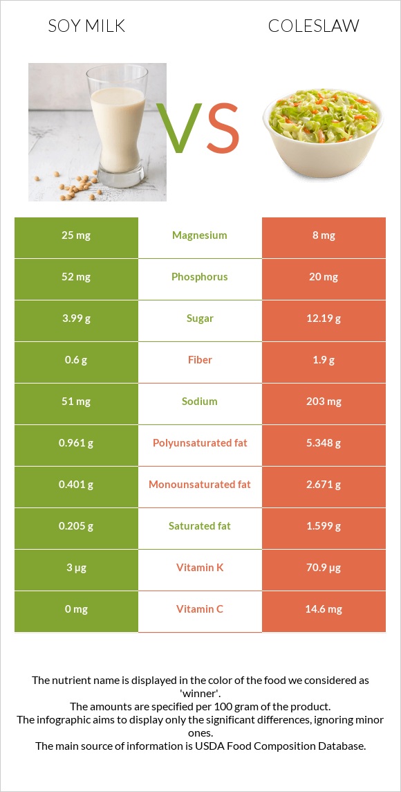 Soy milk vs Coleslaw infographic