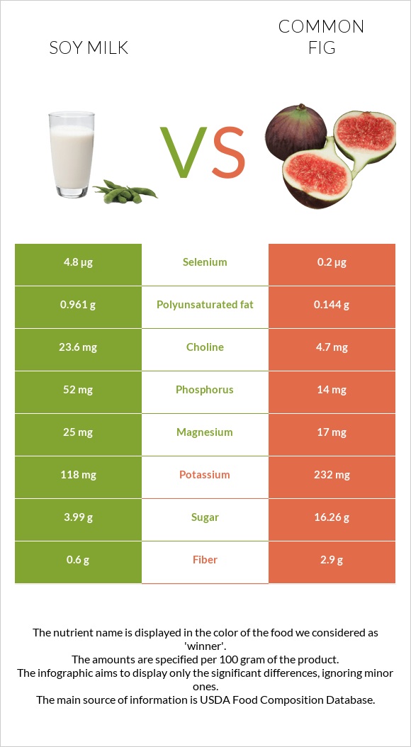 Soy milk vs Figs infographic