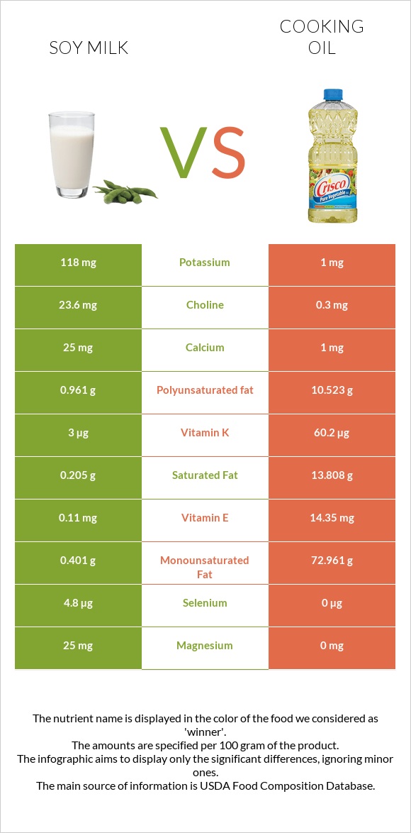 Soy milk vs Olive oil infographic