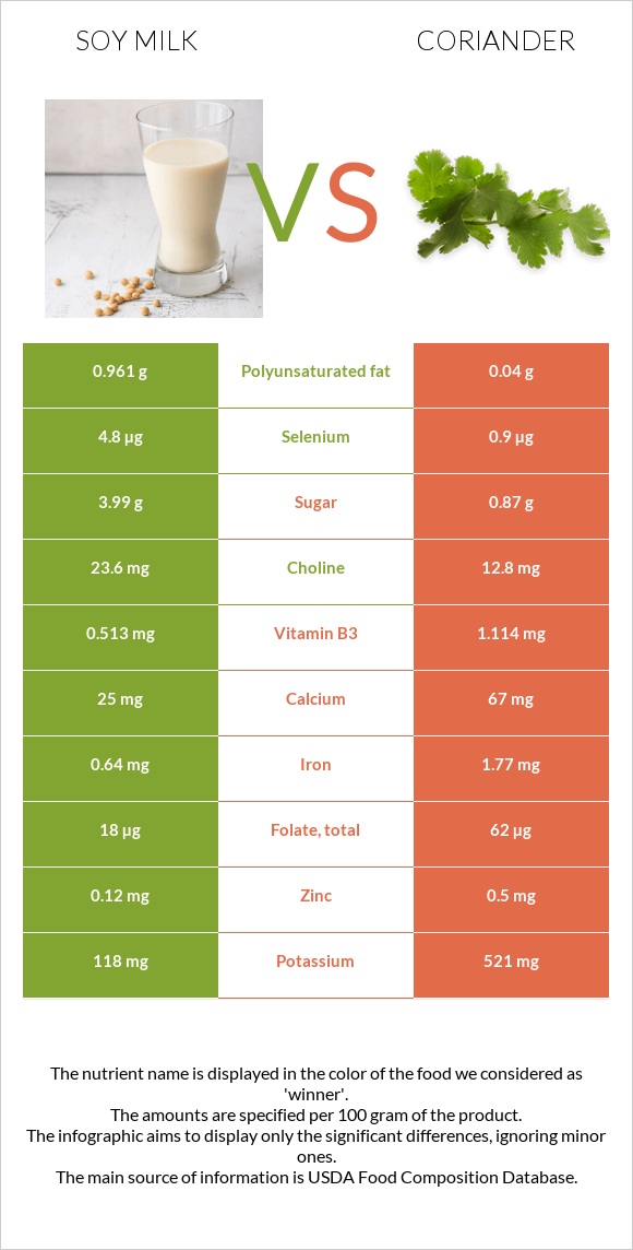 Soy milk vs Coriander infographic