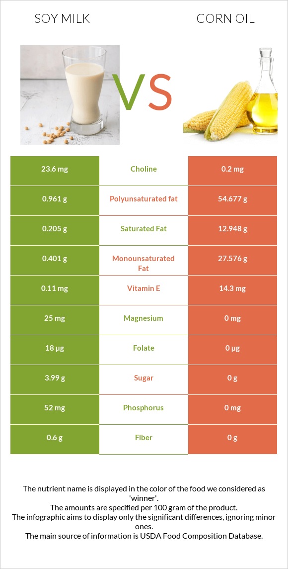 Soy milk vs Corn oil infographic