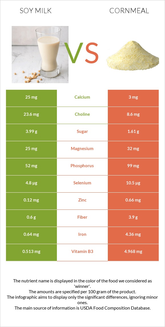 Soy milk vs Cornmeal infographic