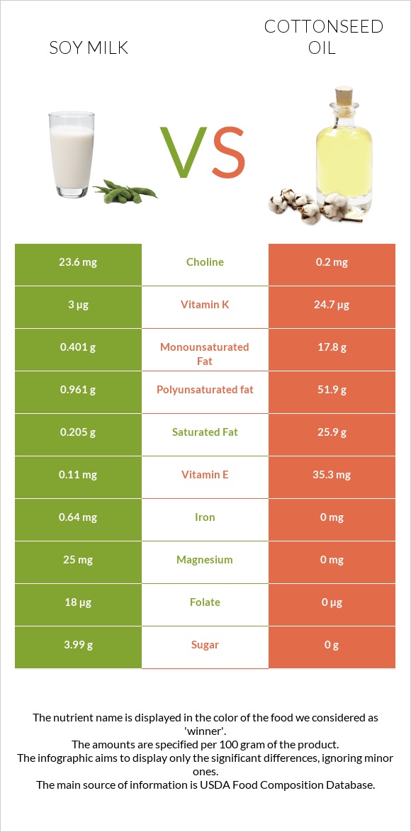 Սոյայի կաթ vs Բամբակի սերմերի յուղ infographic