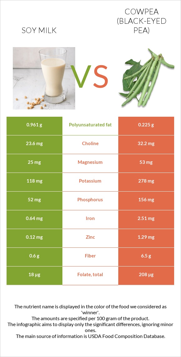 Soy milk vs Cowpea (Black-eyed pea) infographic