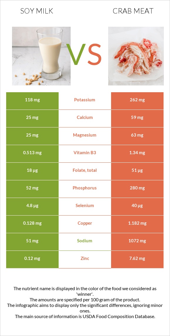 Սոյայի կաթ vs Ծովախեցգետնի միս infographic