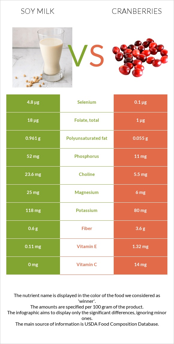 Soy milk vs Cranberries infographic