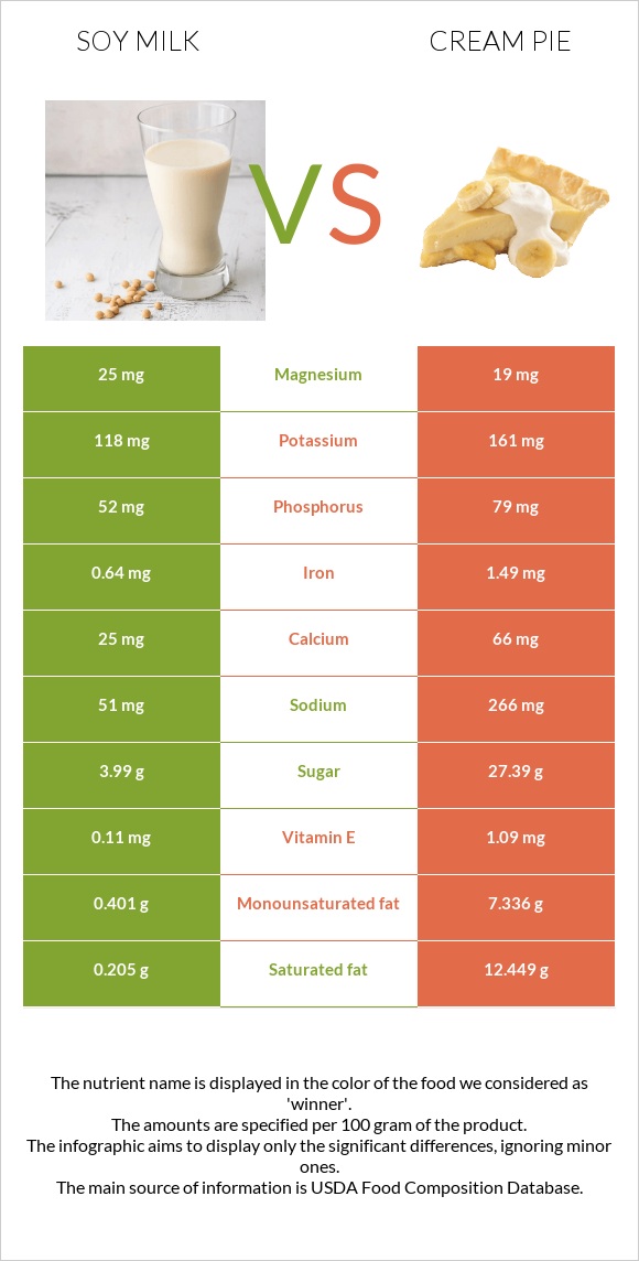 Soy milk vs Cream pie infographic