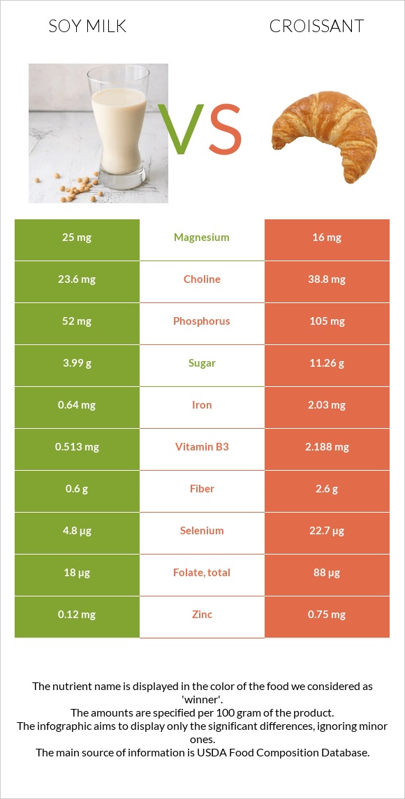 Soy milk vs Croissant infographic