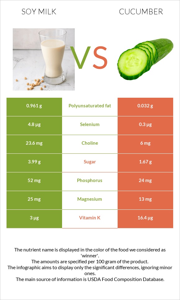 Soy milk vs Cucumber infographic