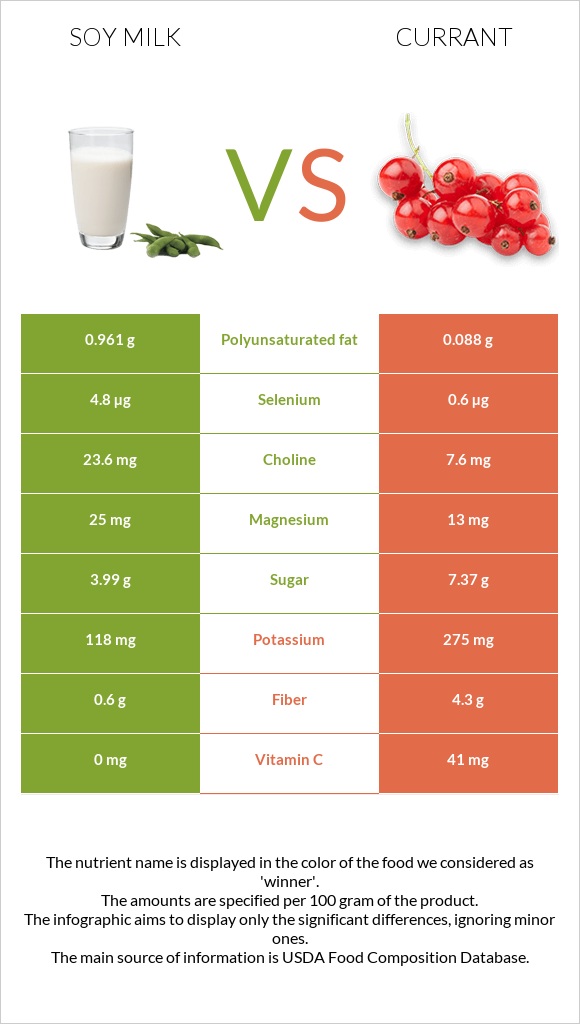 Soy milk vs Currant infographic