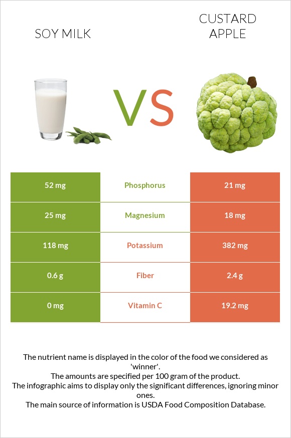 Soy milk vs Custard apple infographic
