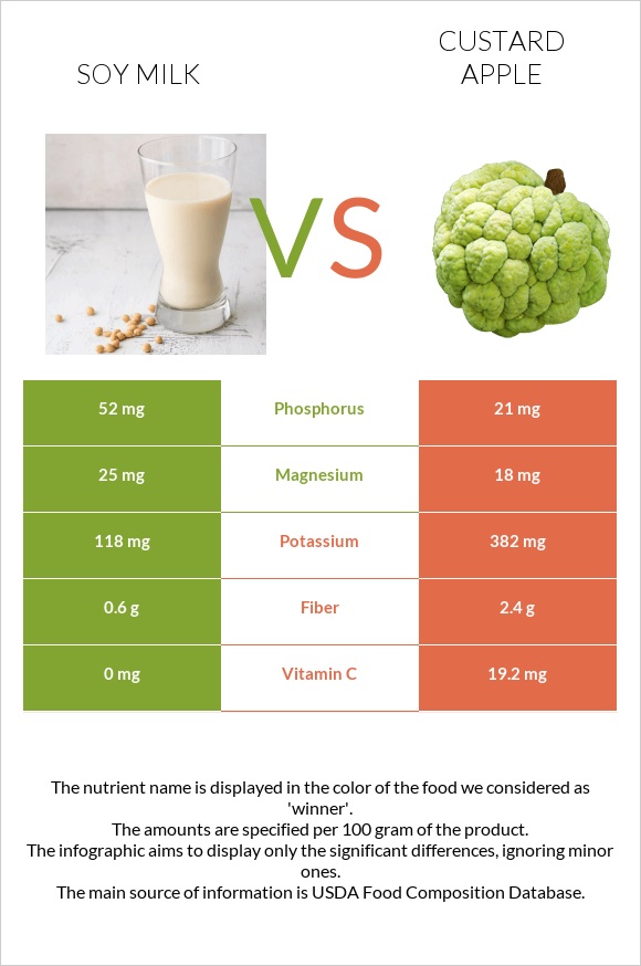 Soy milk vs Custard apple infographic