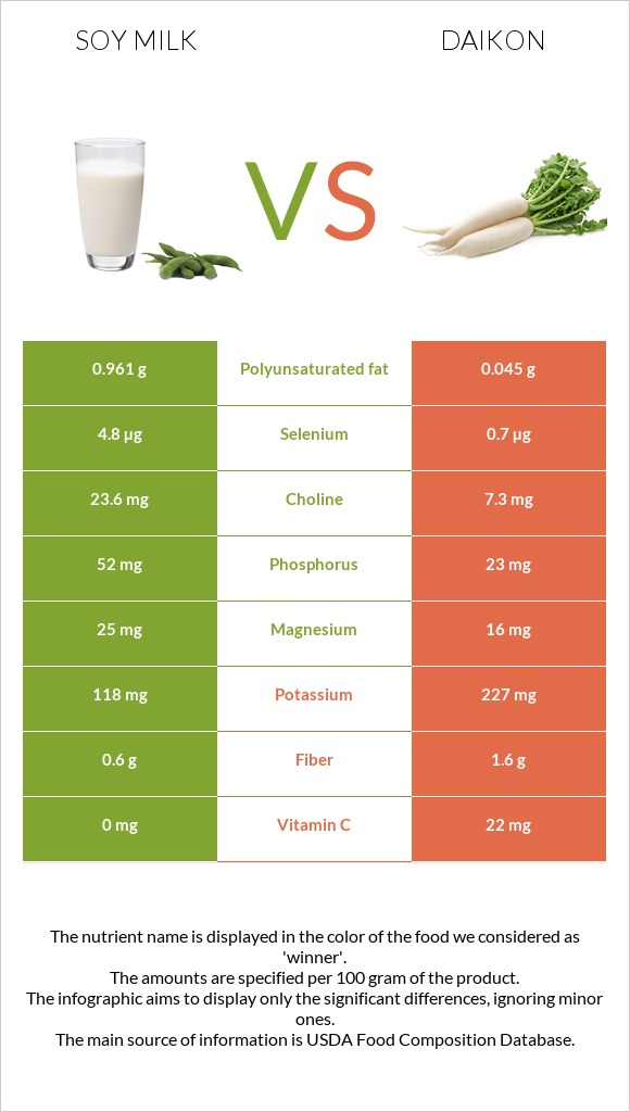Soy milk vs Daikon infographic
