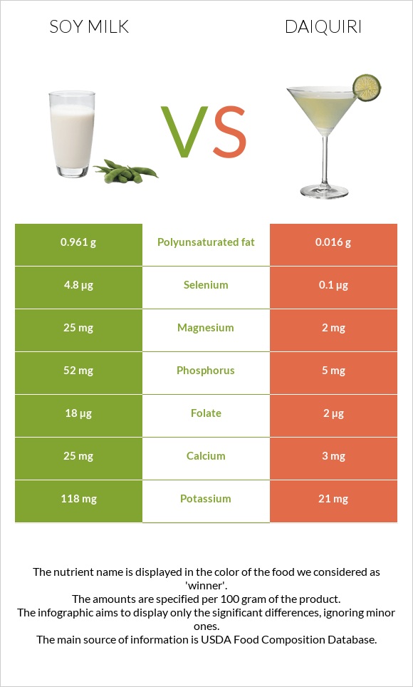 Soy milk vs Daiquiri infographic