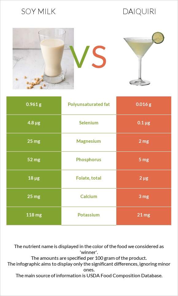 Soy milk vs Daiquiri infographic