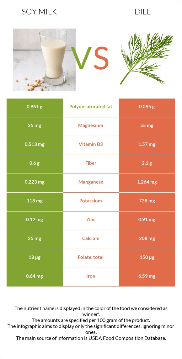 Soy milk vs Dill infographic