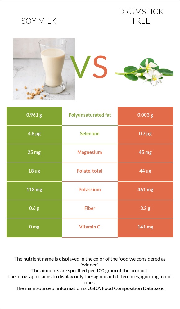 Սոյայի կաթ vs Drumstick tree infographic