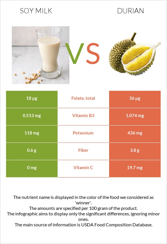 Soy milk vs Durian infographic