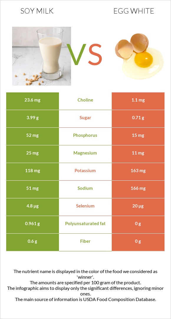 Սոյայի կաթ vs Ձվի սպիտակուց infographic