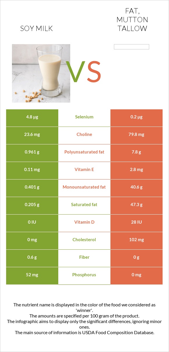 Soy milk vs Fat, mutton tallow infographic