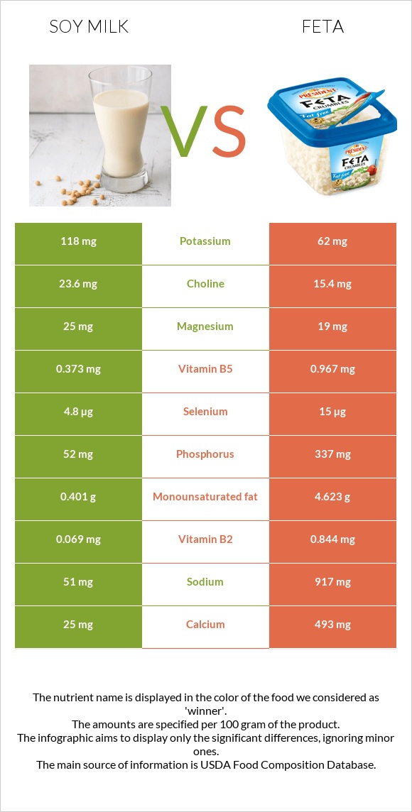 Soy milk vs Feta infographic