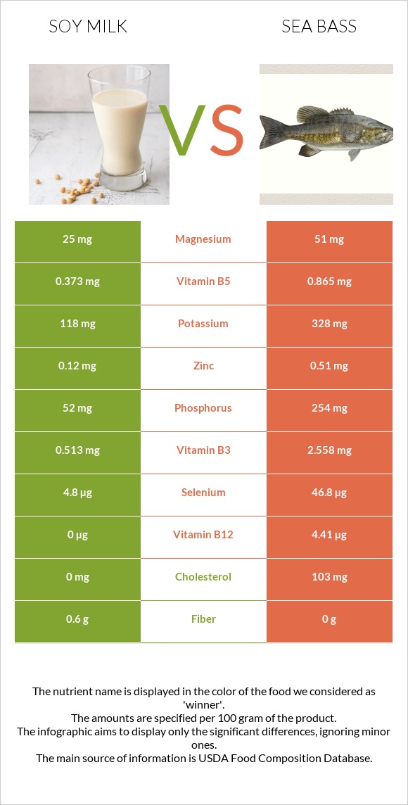 Սոյայի կաթ vs Bass infographic