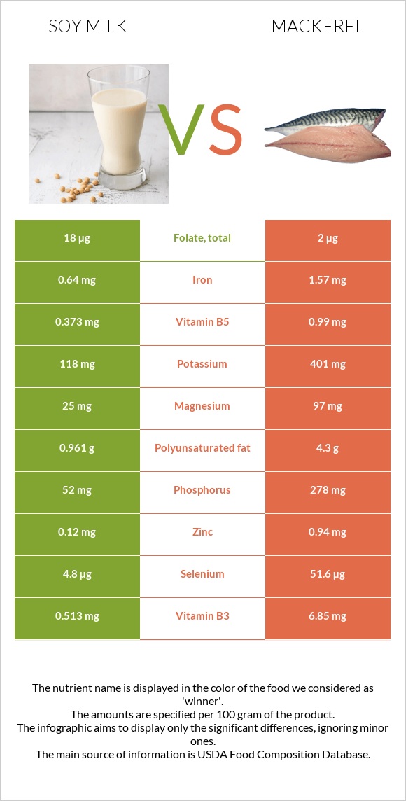 Soy milk vs Mackerel infographic