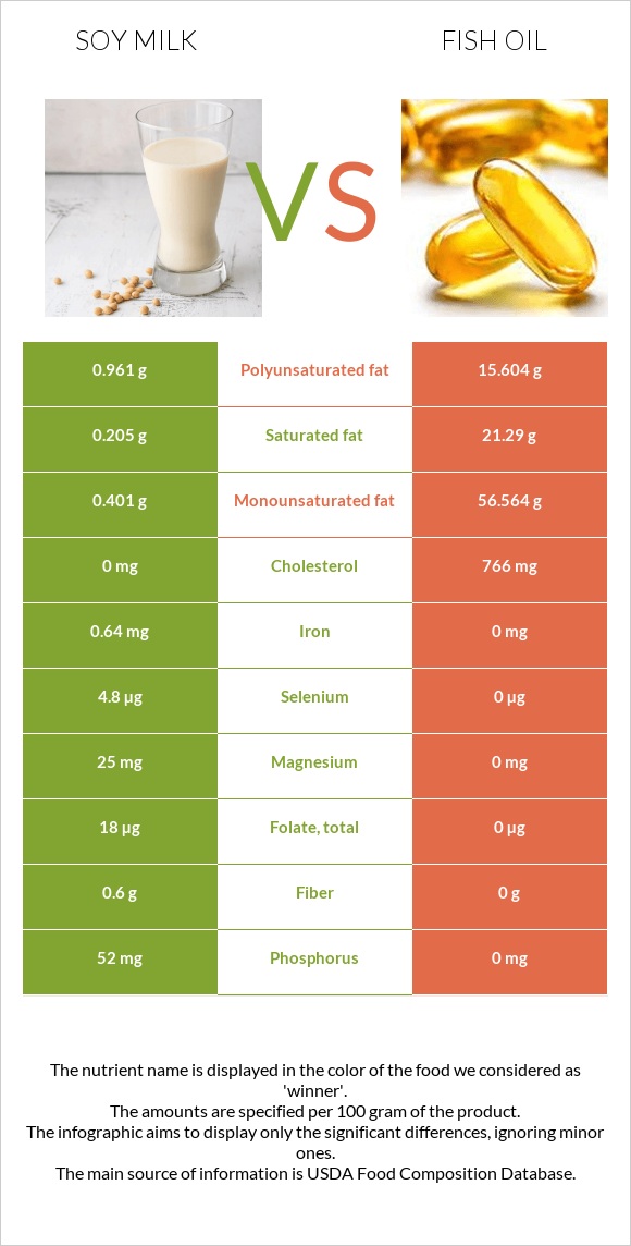 Soy milk vs Fish oil infographic