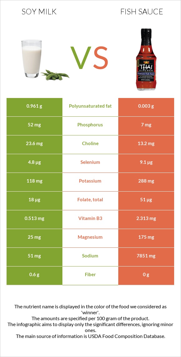 Սոյայի կաթ vs Ձկան սոուս infographic