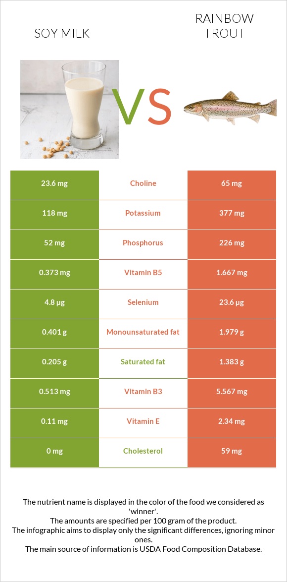 Soy milk vs Rainbow trout infographic