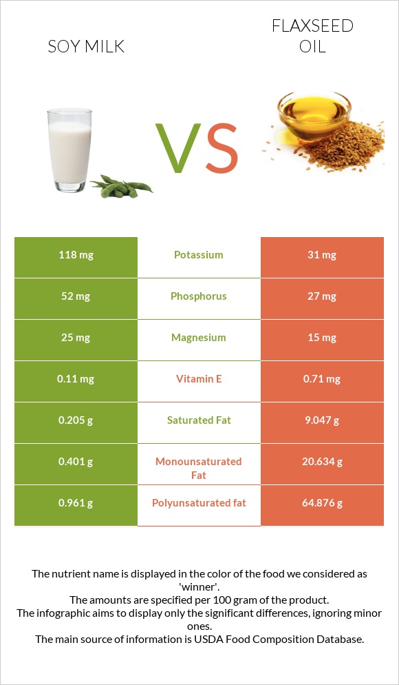 Soy milk vs Flaxseed oil infographic