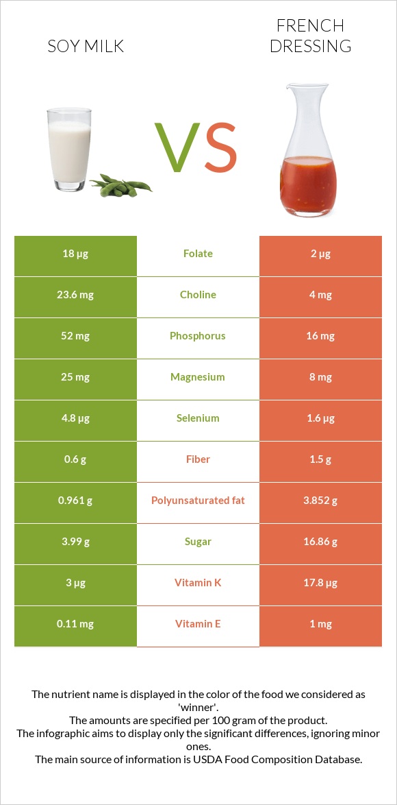 Սոյայի կաթ vs Ֆրանսիական սոուս infographic