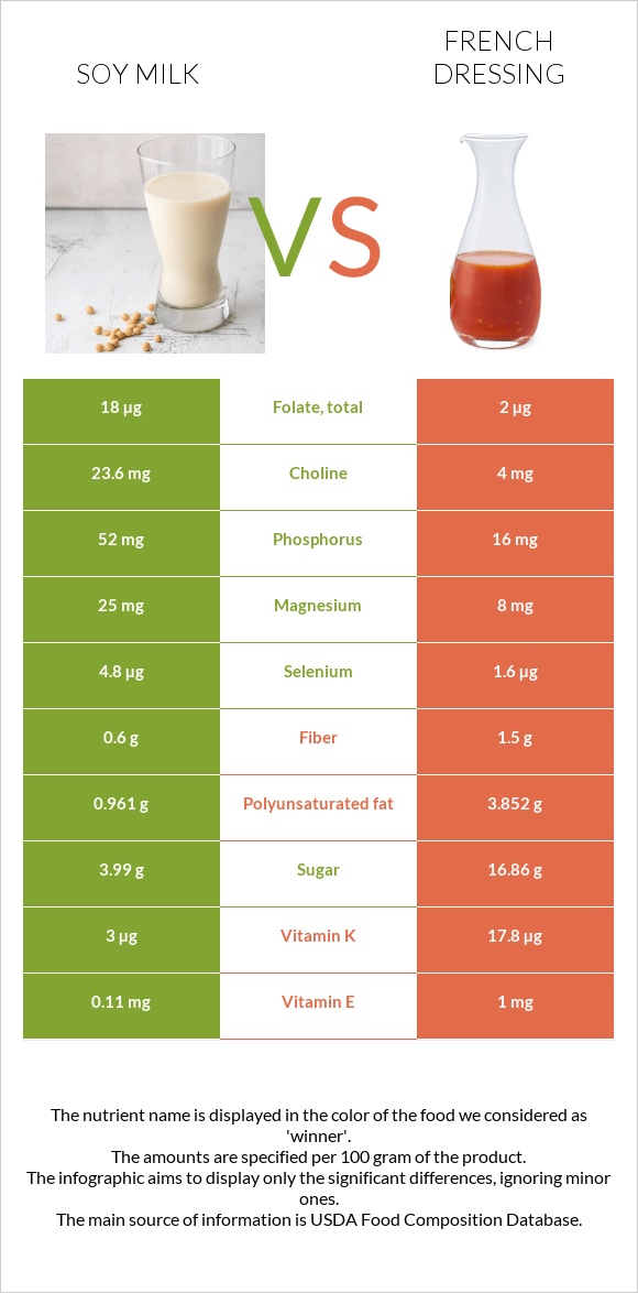 Սոյայի կաթ vs Ֆրանսիական սոուս infographic