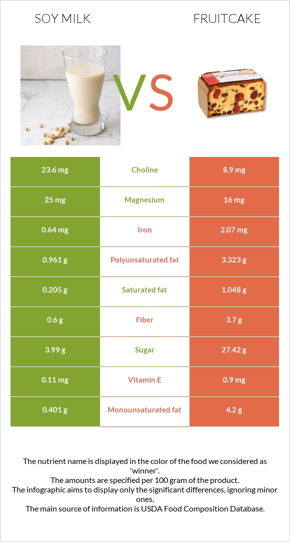 Soy milk vs Fruitcake infographic