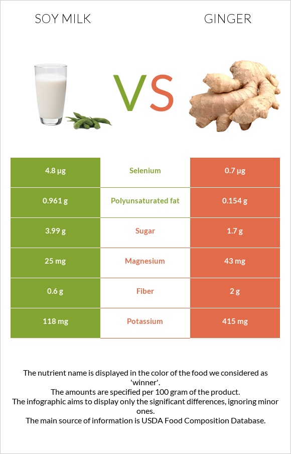 Soy milk vs Ginger infographic