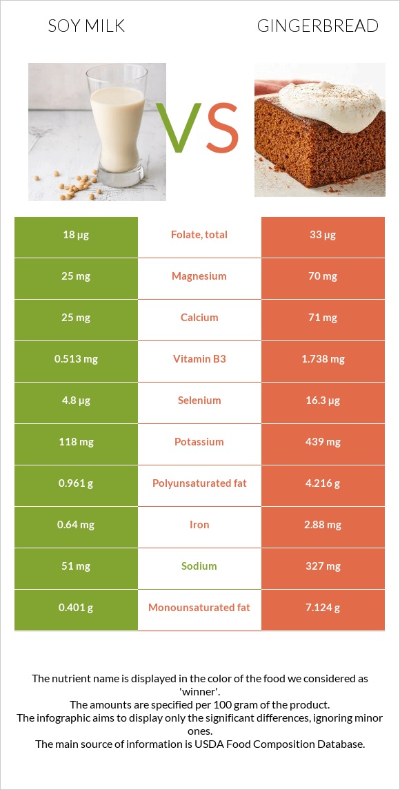 Soy milk vs Gingerbread infographic