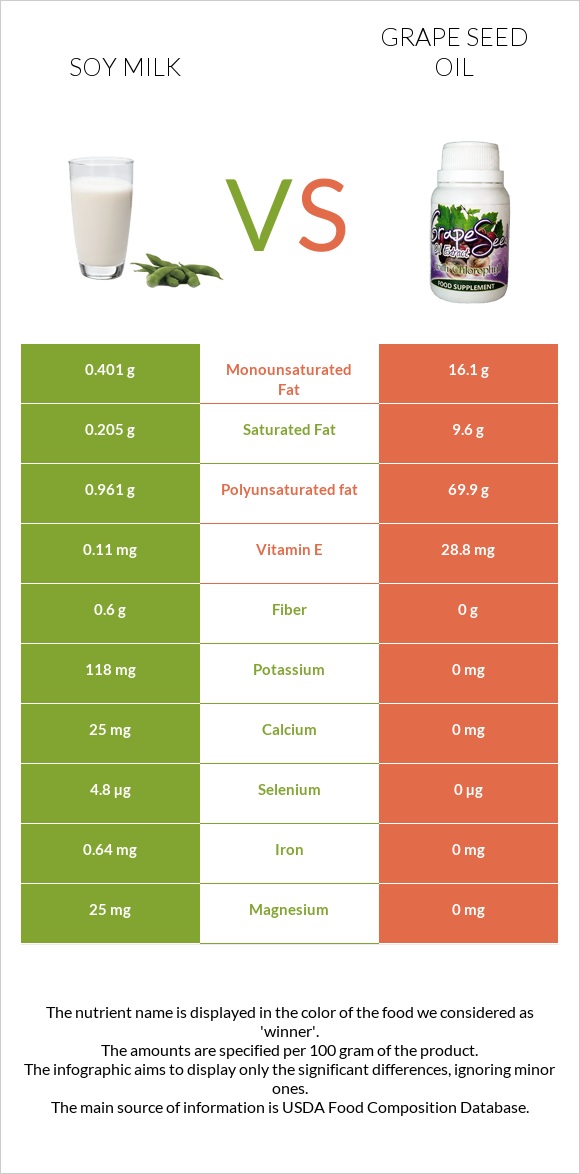 Soy milk vs Grape seed oil infographic