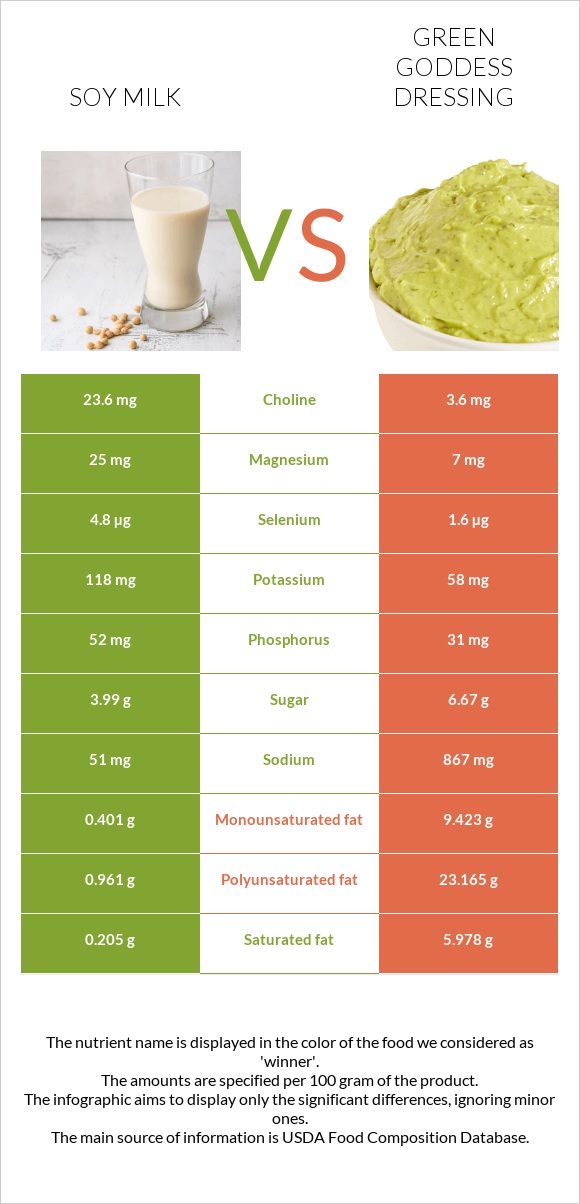 Soy milk vs Green Goddess Dressing infographic