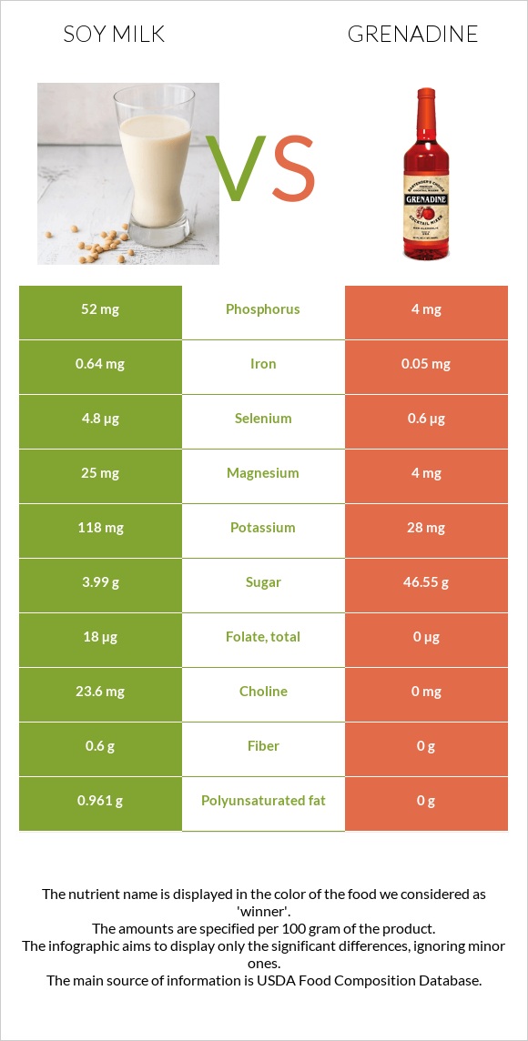 Soy milk vs Grenadine infographic