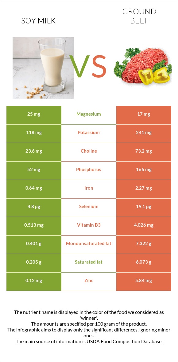 Soy milk vs Ground beef infographic