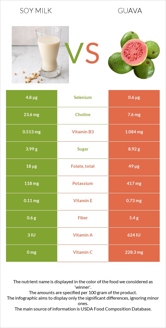 Soy milk vs Guava infographic